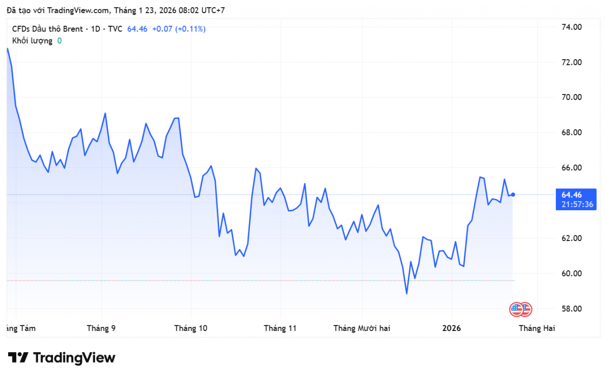 Giá xăng dầu hôm nay 23/1/2026: