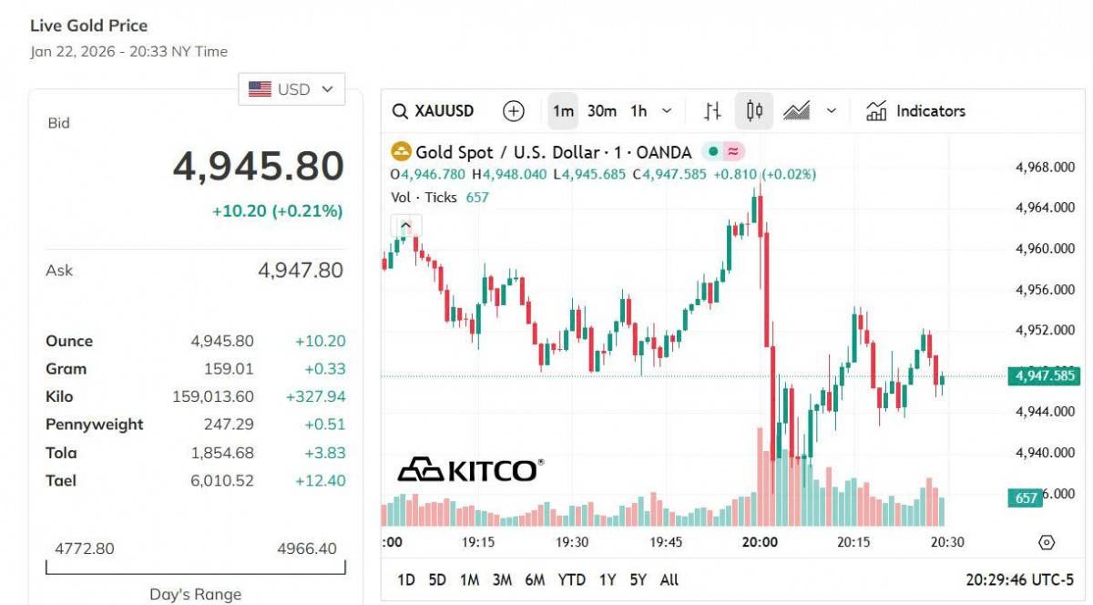 Giá vàng hôm nay 22/1: Vàng nhẫn tăng vọt mạnh nhất gần 5 triệu đồng/lượng