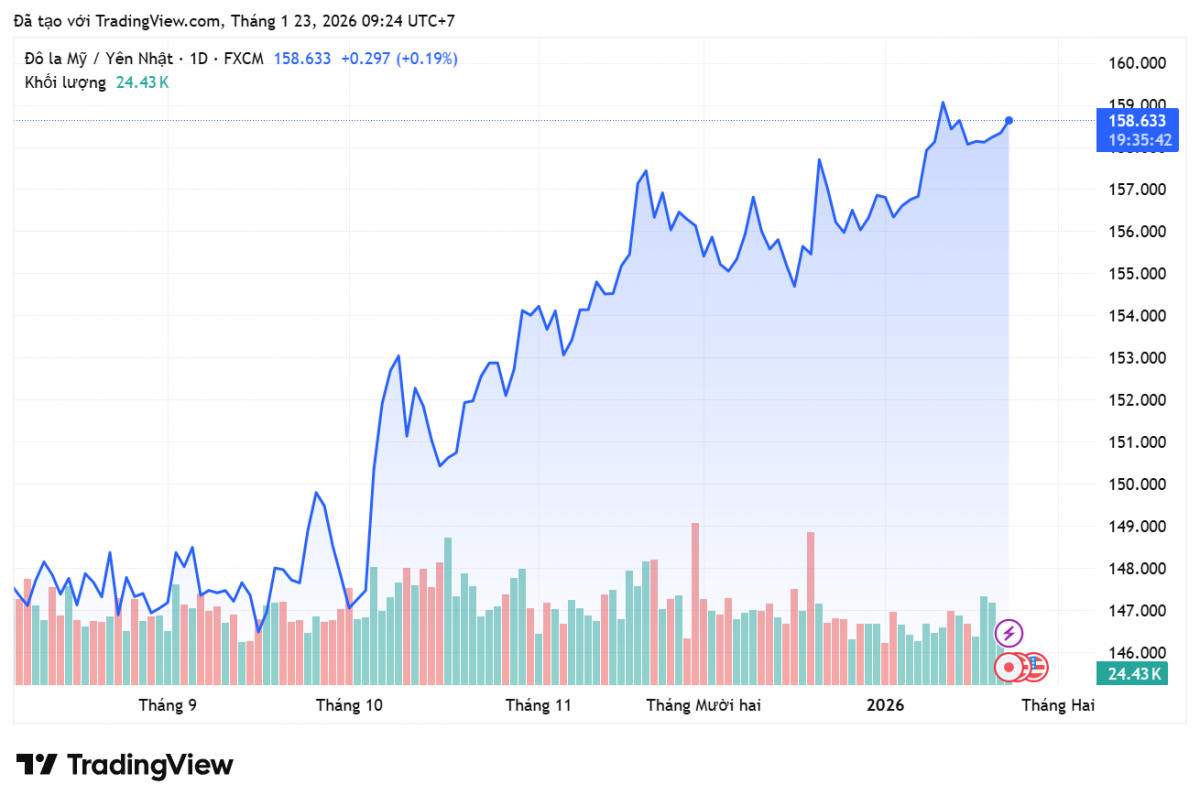 Tỷ giá Yên Nhật hôm nay 23/1: