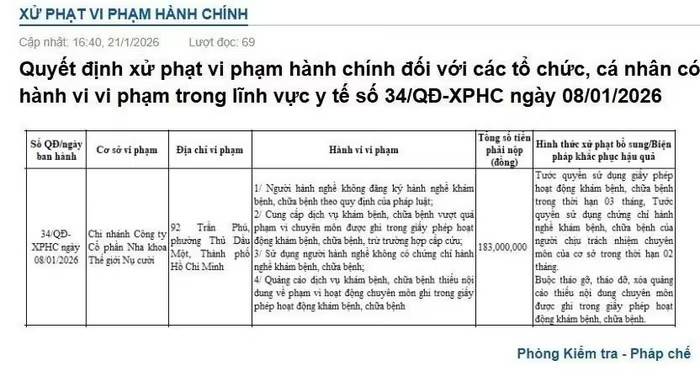 Chi nhánh Nha khoa Thế giới Nụ cười bị phạt 183 triệu đồng, tước giấy phép hoạt động 3 tháng