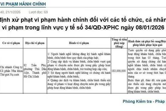 Chi nhánh Nha khoa Thế giới Nụ cười bị phạt 183 triệu đồng, tước giấy phép hoạt động 3 tháng