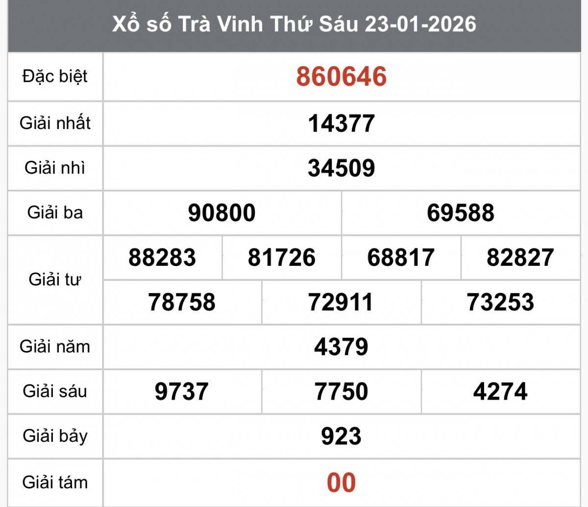 XSTV 23/1, Kết quả xổ số Trà Vinh hôm nay 23/1/2026, Trực tiếp XSTV ngày 23 tháng 1