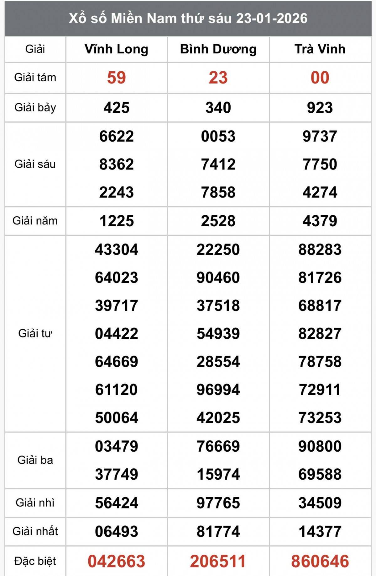 XSMN 25/1, Kết quả xổ số miền Nam hôm nay 25/1/2026, Trực tiếp XSMN ngày 25 tháng 1
