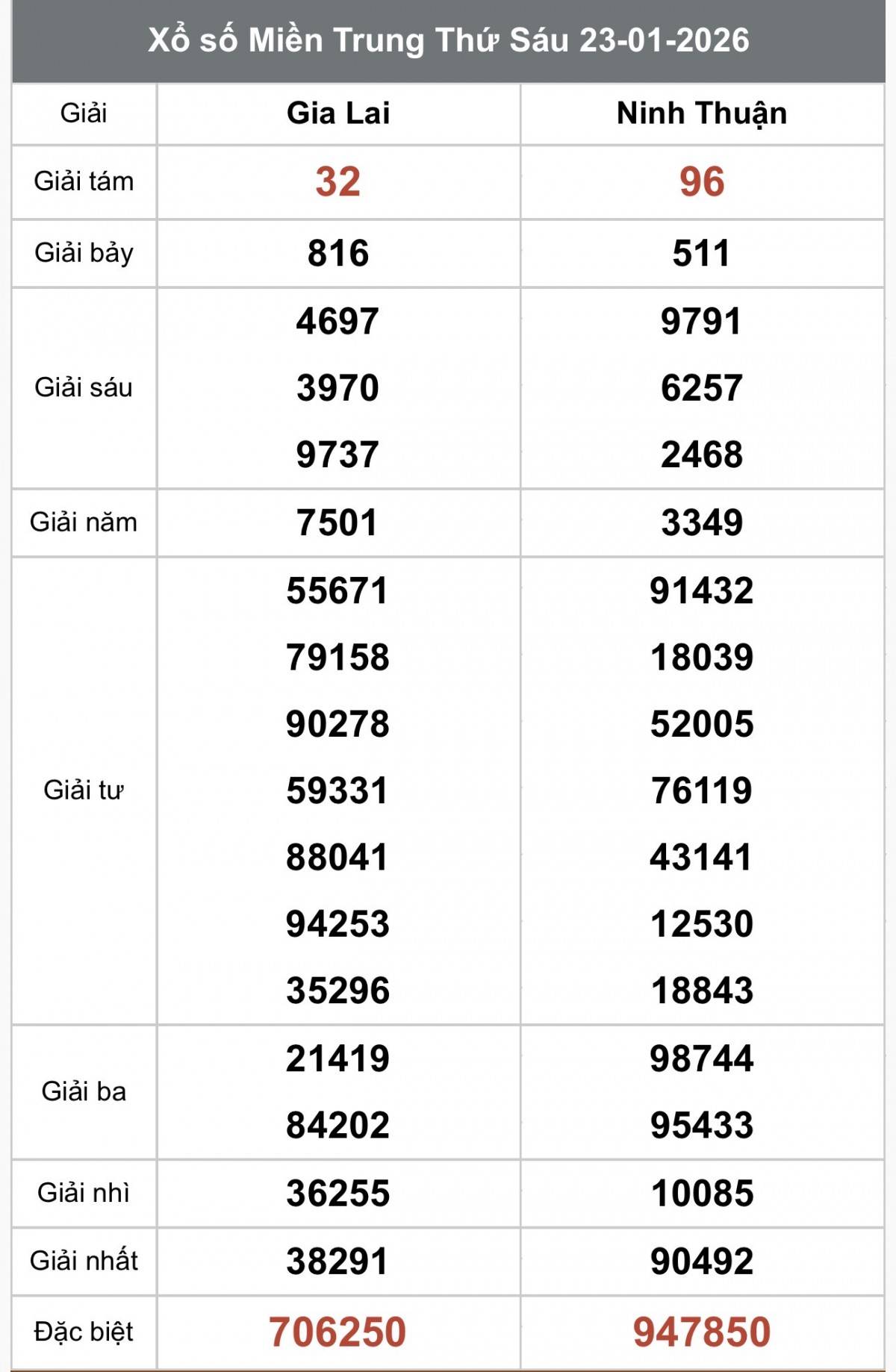 XSMT 23/1, Xổ số miền Trung ngày 23 tháng 1, Trực tiếp Kết quả Xổ số miền Trung hôm nay ngày 23/1/2026