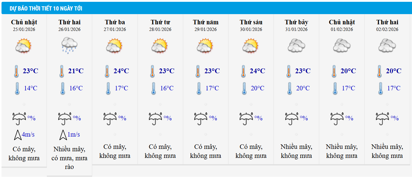 Dự báo thời tiết Hà Nội 10 ngày tới.