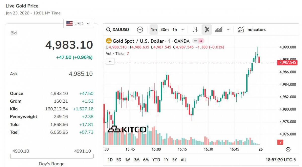 Giá vàng hôm nay 23/1: Vàng nhẫn quay xe giảm gần 1 triệu đồng/lượng