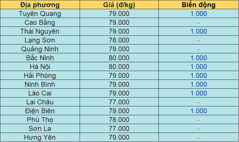 Bảng giá heo hơi tại miền Bắc hôm nay 24/1/2026.