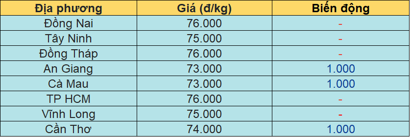 Bảng giá heo hơi tại miền Nam hôm nay 24/1/2026.