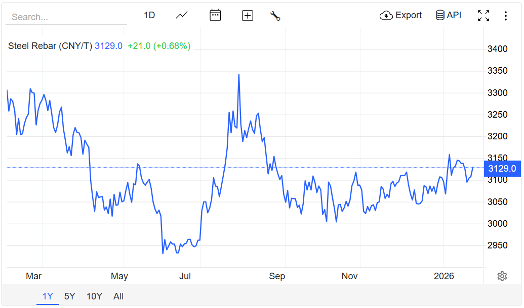 Giá thép hôm nay 24/1/2026: