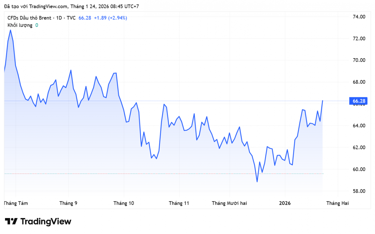 Giá xăng dầu hôm nay 24/1/2026: