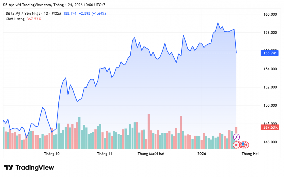 Tỷ giá Yên Nhật hôm nay 24/1: