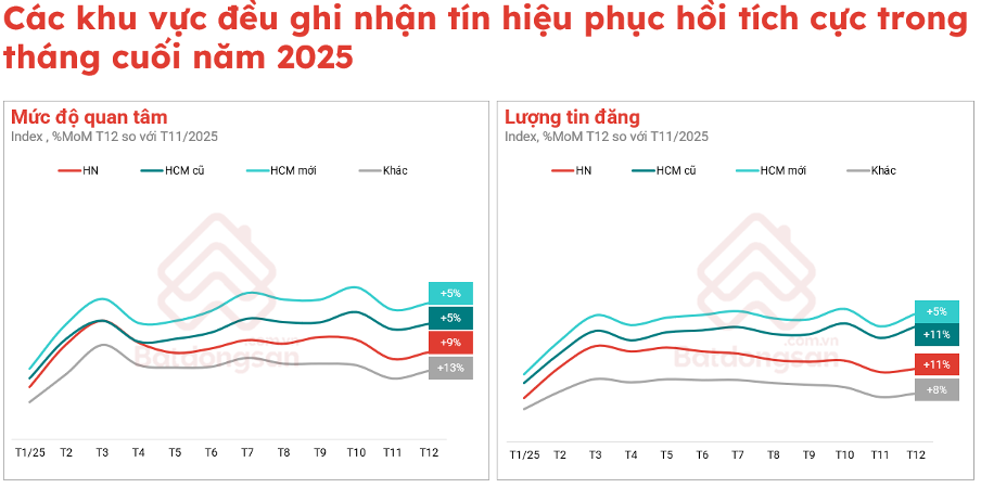 Bất động sản đã tăng giá suốt 2 năm qua