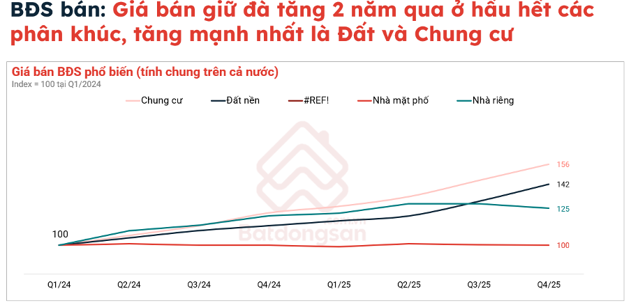 Bất động sản đã tăng giá suốt 2 năm qua