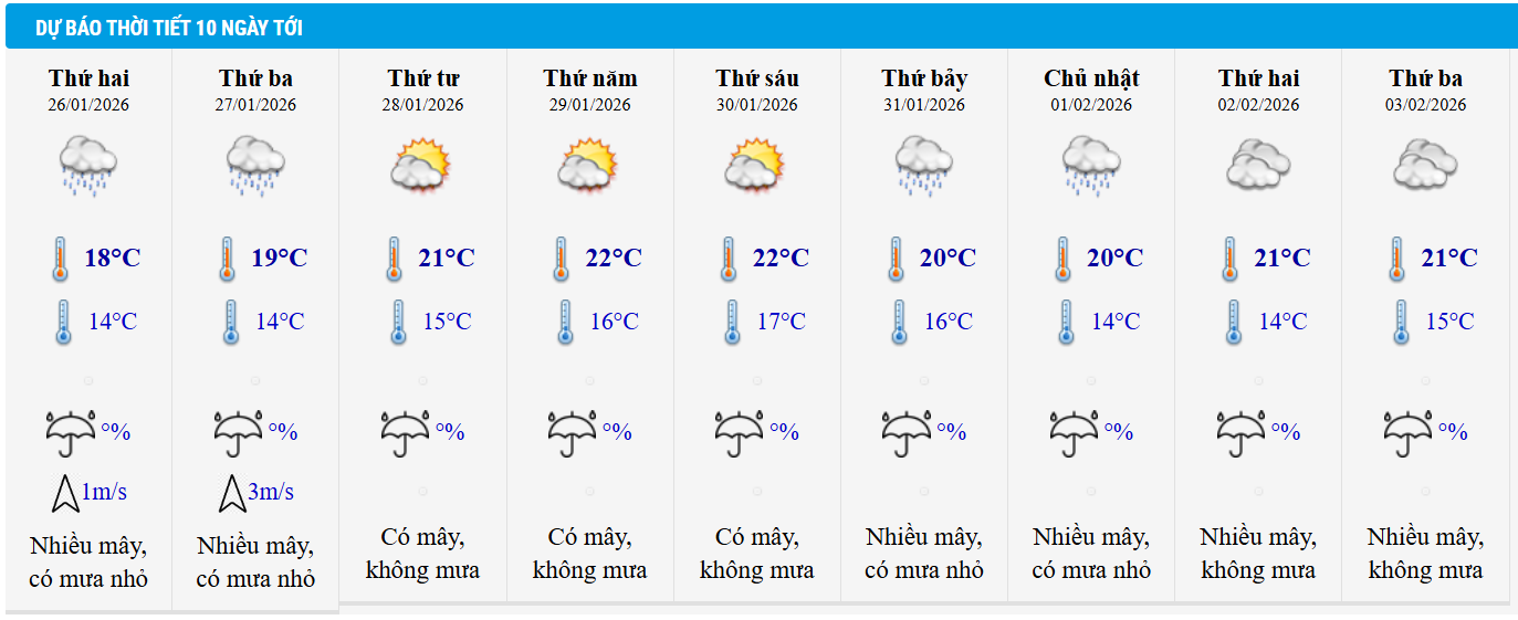 Dự báo thời tiết Hà Nội 10 ngày tới.
