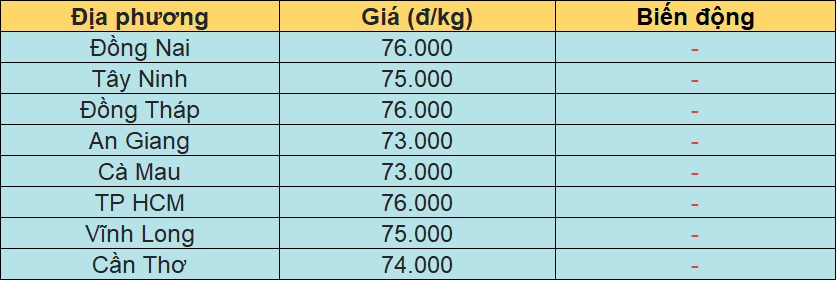 Bảng giá heo hơi tại miền Nam hôm nay 25/1/2026.