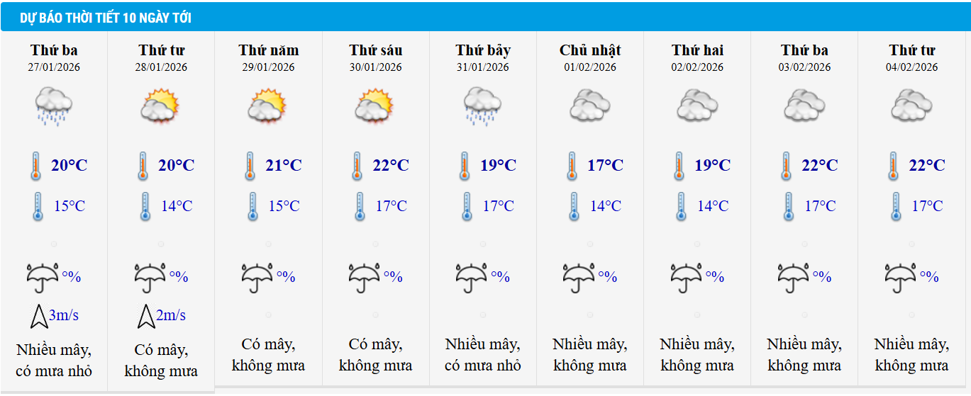 Dự báo thời tiết Hà Nội 10 ngày tới.