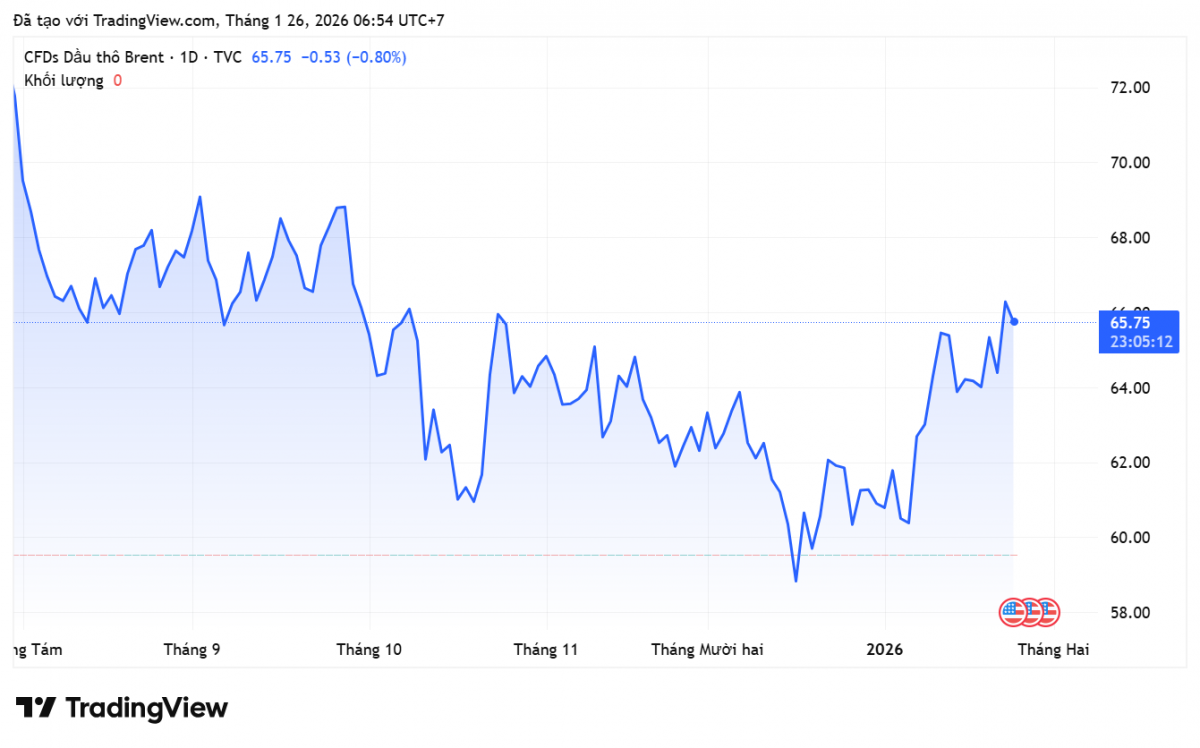 Giá xăng dầu hôm nay 26/1/2026: