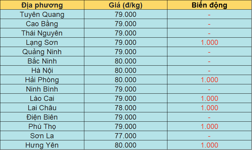 Bảng giá heo hơi tại miền Bắc hôm nay 26/1/2026.