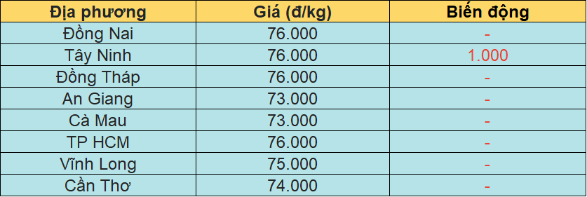 Bảng giá heo hơi tại miền Nam hôm nay 26/1/2026.