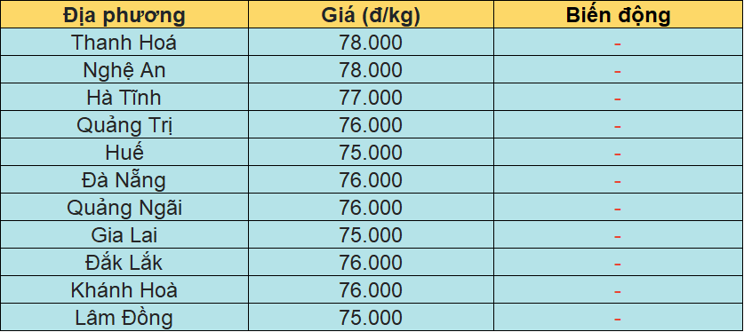 Bảng giá heo hơi tại miền Trung - Tây Nguyên hôm nay 26/1/2026.