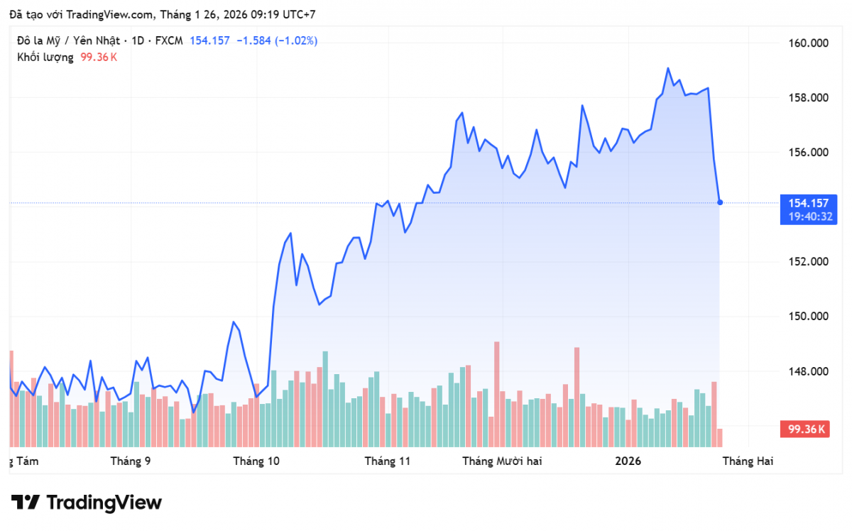 Tỷ giá Yên Nhật hôm nay 26/1: