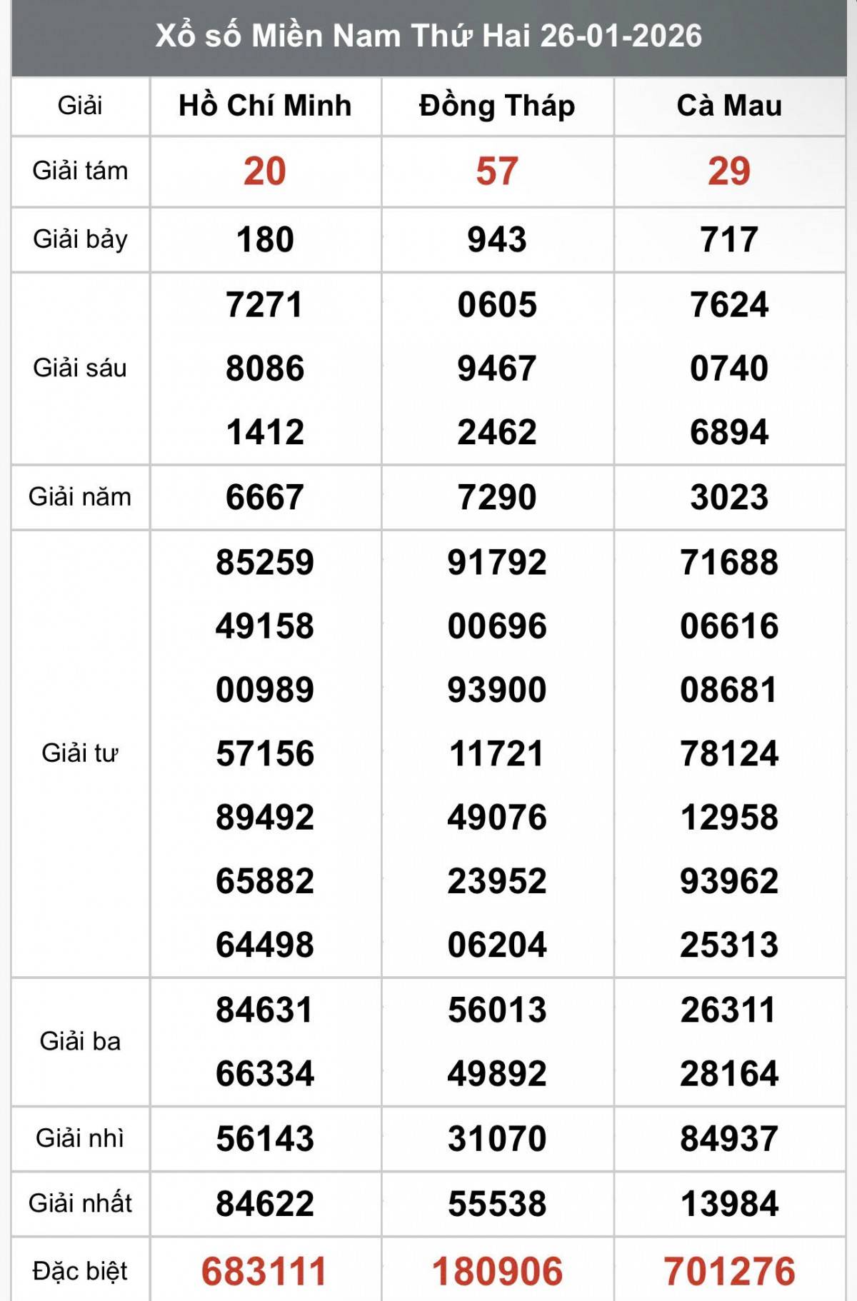 XSMN 26/1, Kết quả xổ số miền Nam hôm nay 26/1/2026, Trực tiếp XSMN ngày 26 tháng 1