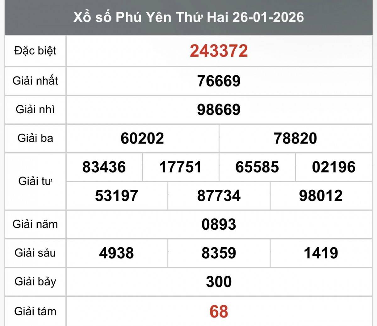 XSPY 26/1, Kết quả xổ số Phú Yên hôm nay 26/1/2026, Trực tiếp XSPY ngày 26 tháng 1