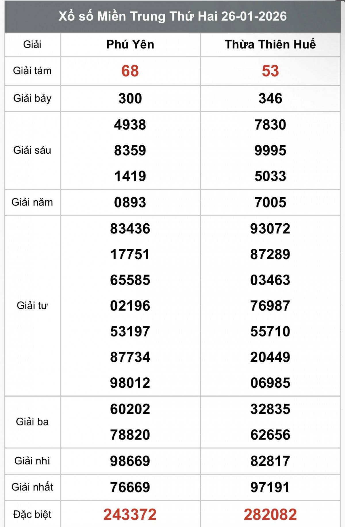 XSMT 28/1, Xổ số miền Trung ngày 28 tháng 1, Trực tiếp Kết quả Xổ số miền Trung hôm nay ngày 28/1/2026