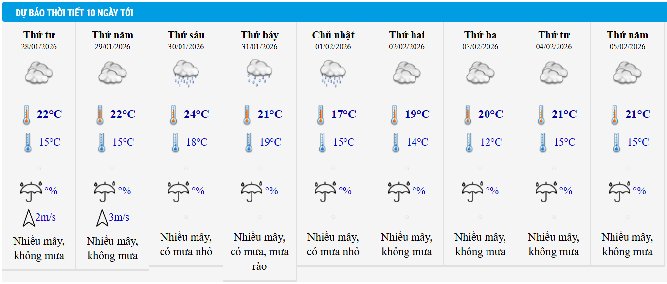 Dự báo thời tiết Hà Nội 10 ngày tới.