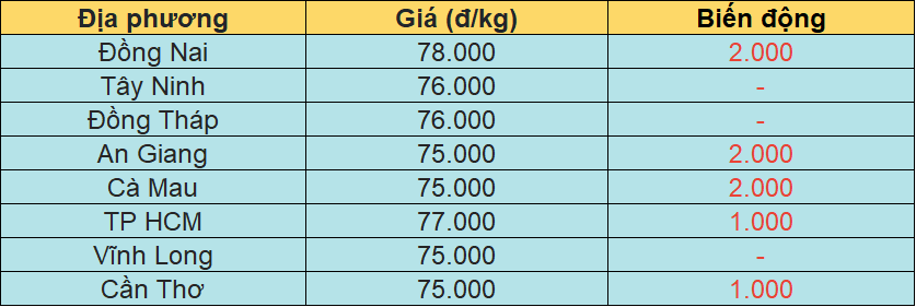 Bảng giá heo hơi tại miền Nam hôm nay 27/1/2026.
