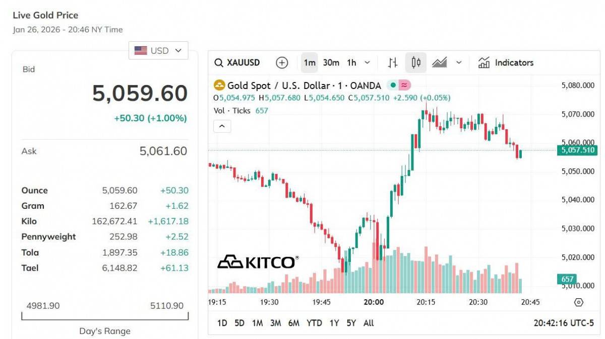 Giá vàng hôm nay 26/1: Vàng nhẫn tăng cao, sát ngưỡng 175 triệu đồng/lượng