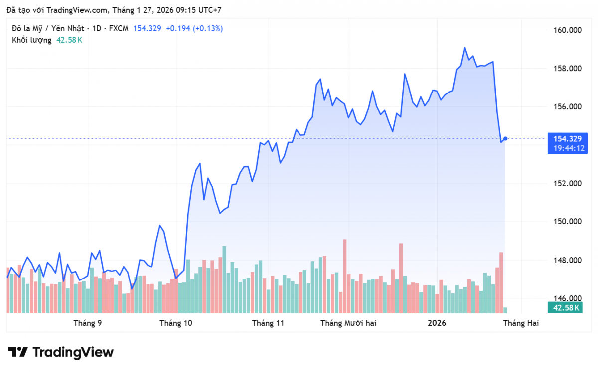 Tỷ giá Yên Nhật hôm nay 27/1: