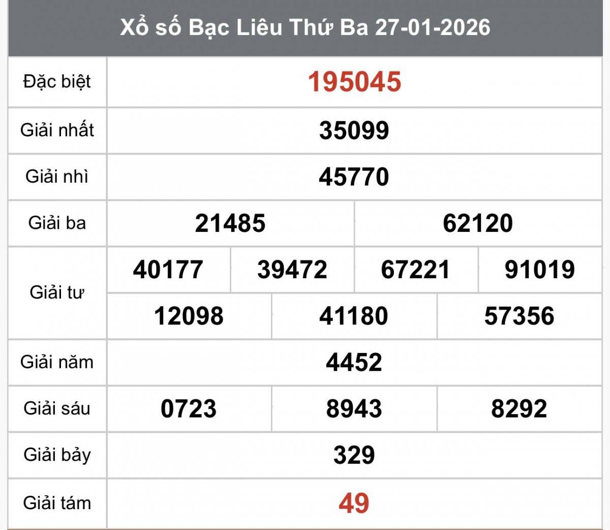 XSBL 3/2, Kết quả xổ số Bạc Liêu hôm nay 3/2/2026, Trực tiếp XSBL ngày 3 tháng 2