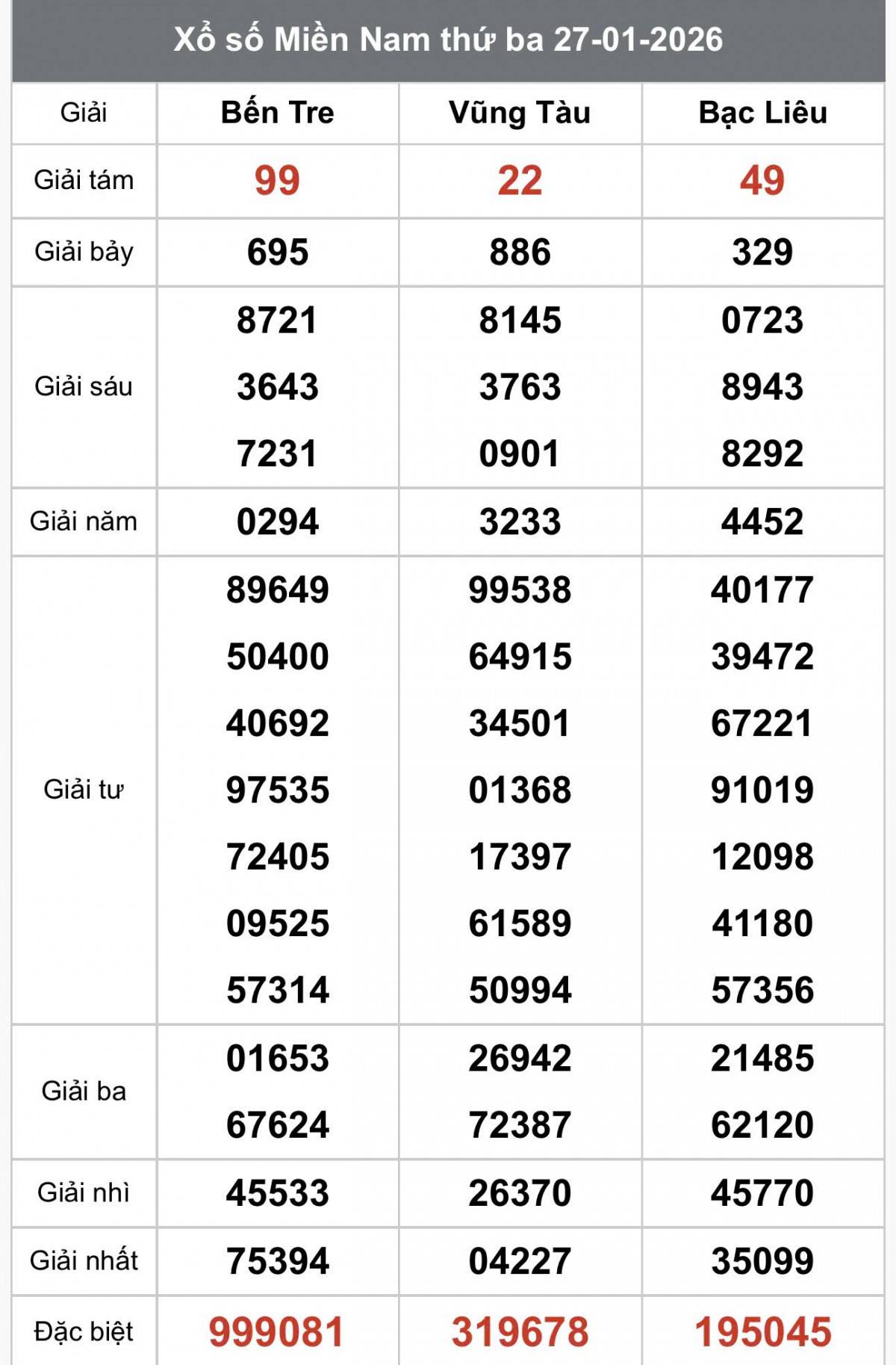 XSMN 27/1, Kết quả xổ số miền Nam hôm nay 27/1/2026, Trực tiếp XSMN ngày 27 tháng 1