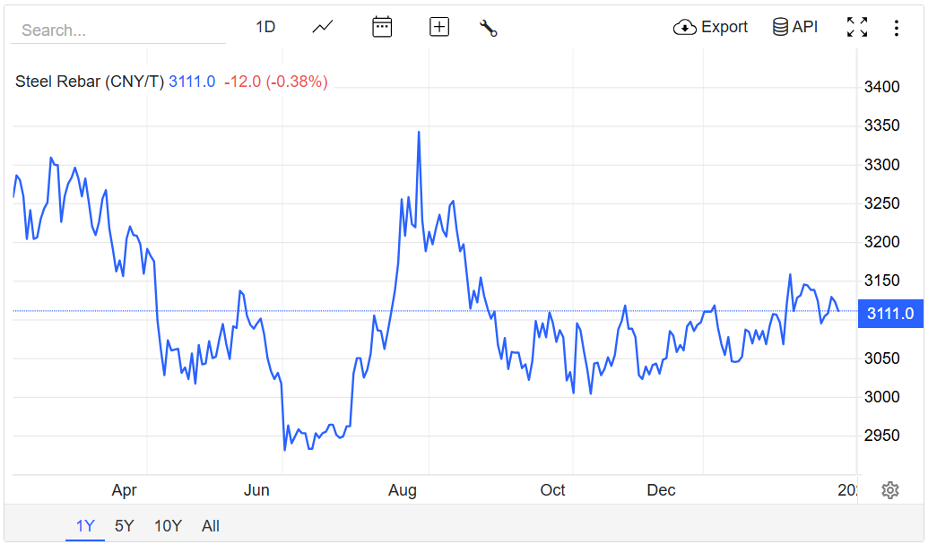 Giá thép hôm nay 28/1/2026: