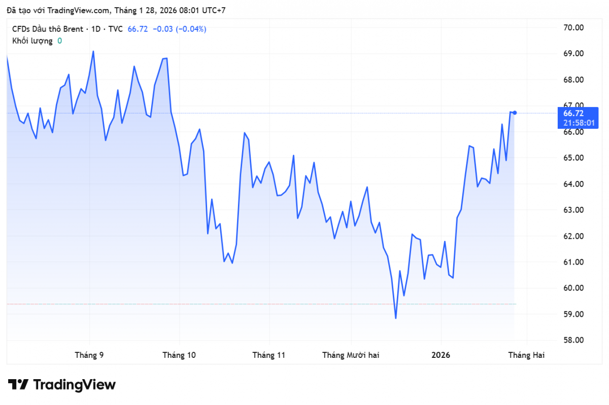 Giá xăng dầu hôm nay 28/1/2026: