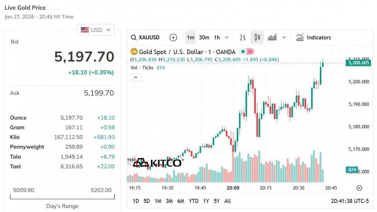 Giá vàng hôm nay 27/1: Vàng nhẫn tăng phi mã, sát ngưỡng 177 triệu đồng/lượng