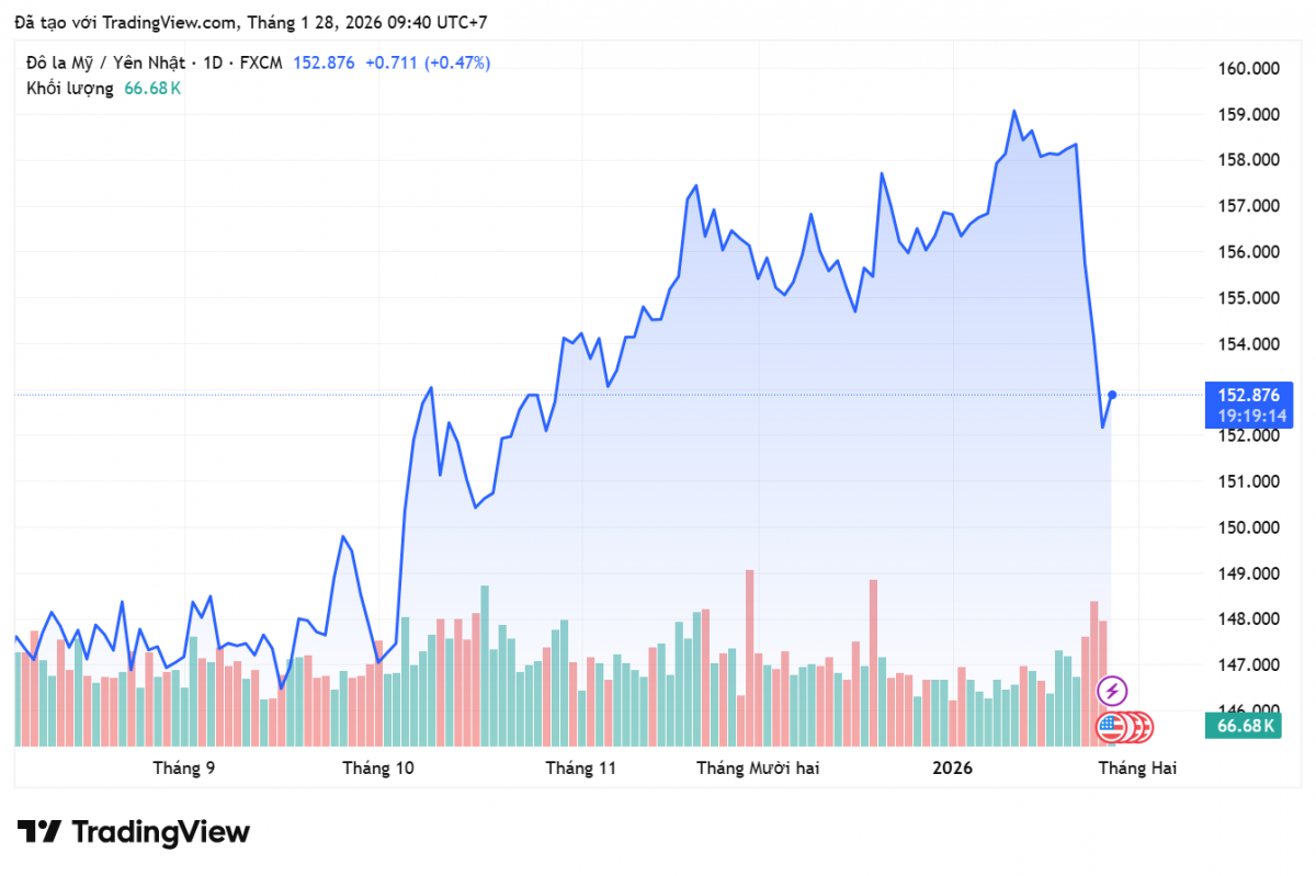 Tỷ giá Yên Nhật hôm nay 28/1: