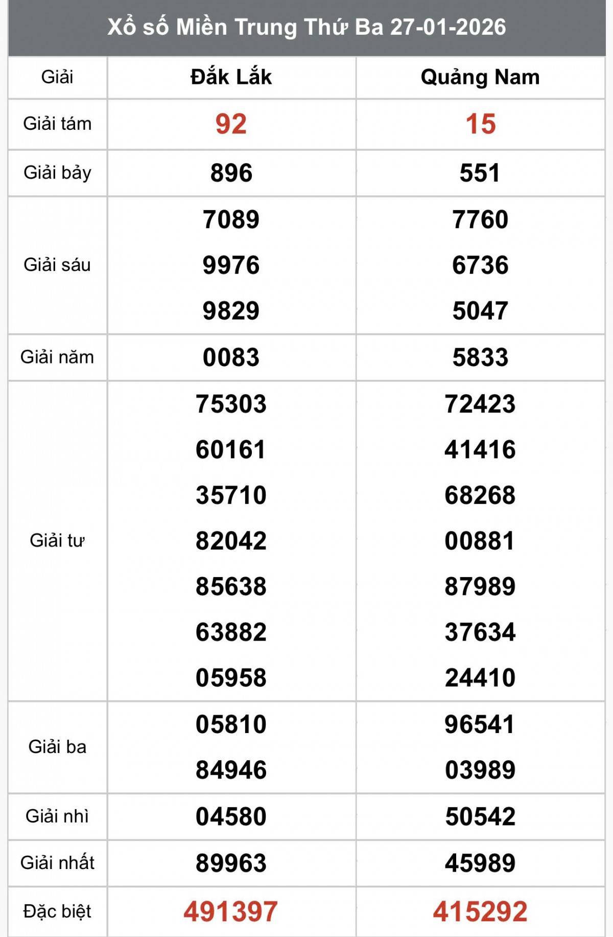 XSMT 29/1, Xổ số miền Trung ngày 29 tháng 1, Trực tiếp Kết quả Xổ số miền Trung hôm nay ngày 29/1/2026