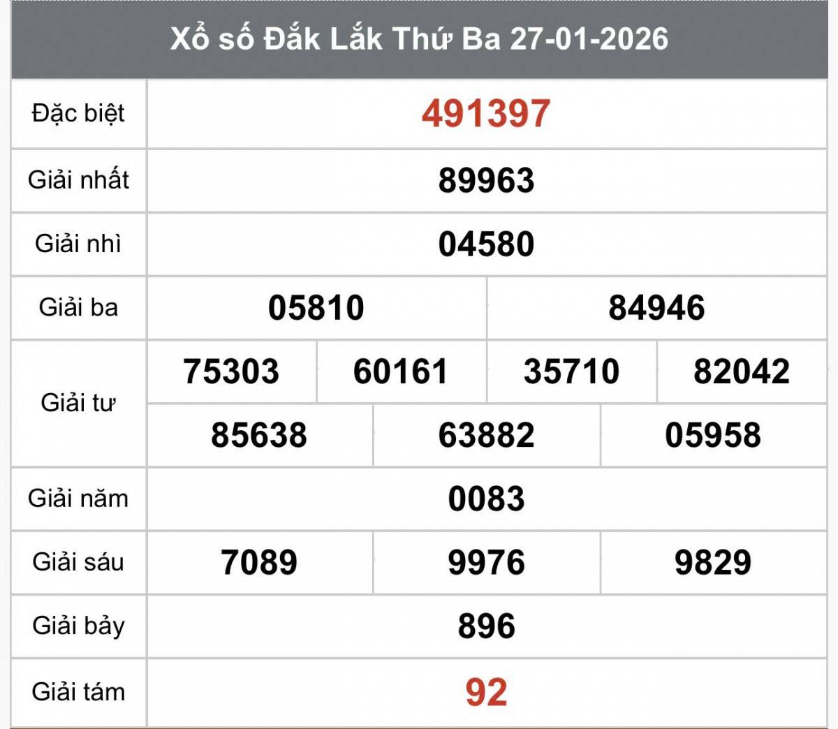 XSDLK 27/1, Kết quả xổ số Đắk Lắk hôm nay 27/1/2026, Trực tiếp XSDLK ngày  27 tháng 1