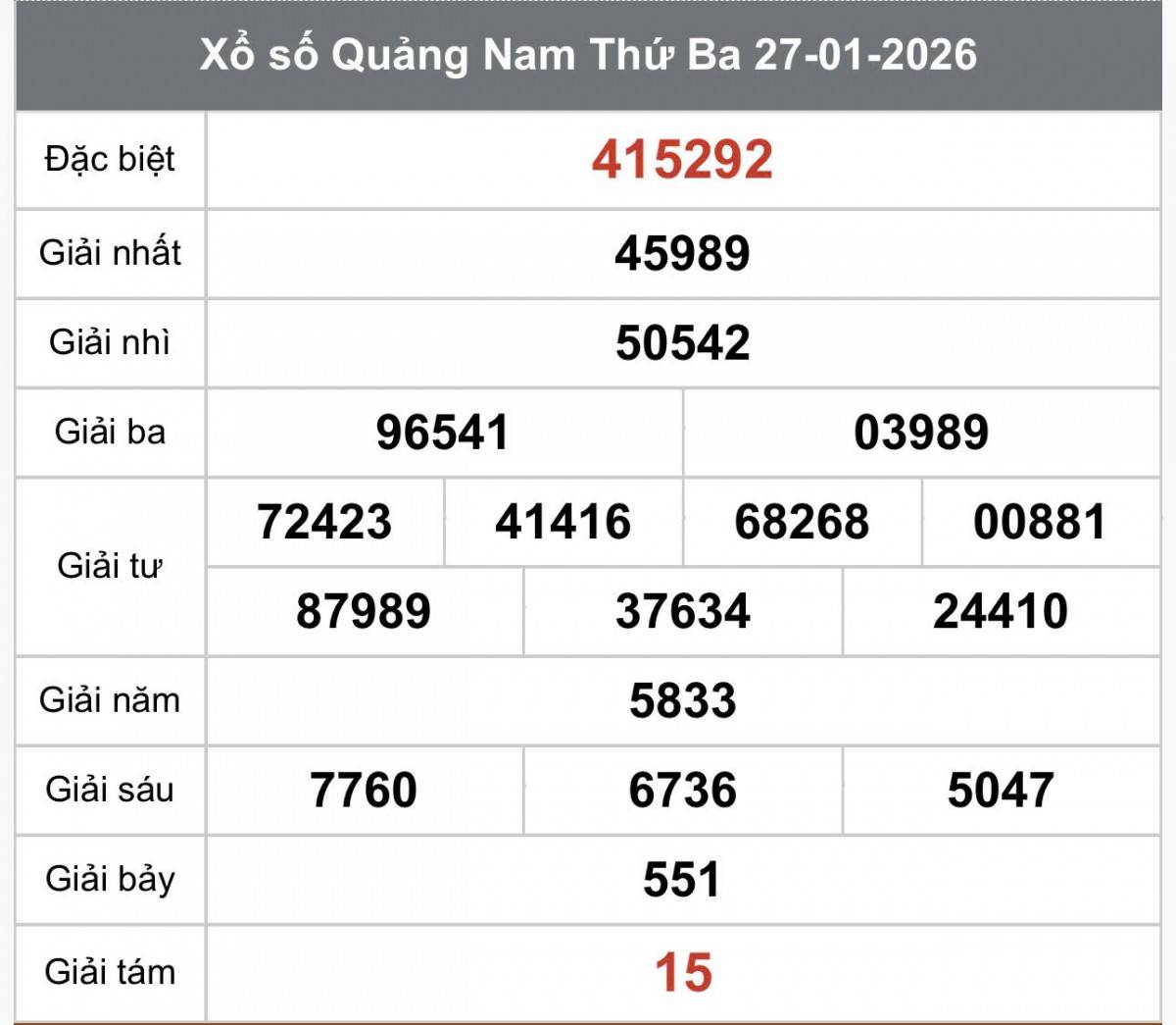 XSQNA 27/1, Kết quả xổ số Quảng Nam hôm nay 27/1/2026, Trực tiếp kết quả XSQN 27/1