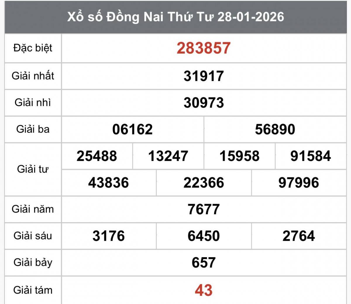 XSDN 28/1, Kết quả xổ số Đồng Nai hôm nay 28/1/2026, Trực tiếp XSDN ngày 28 tháng 1