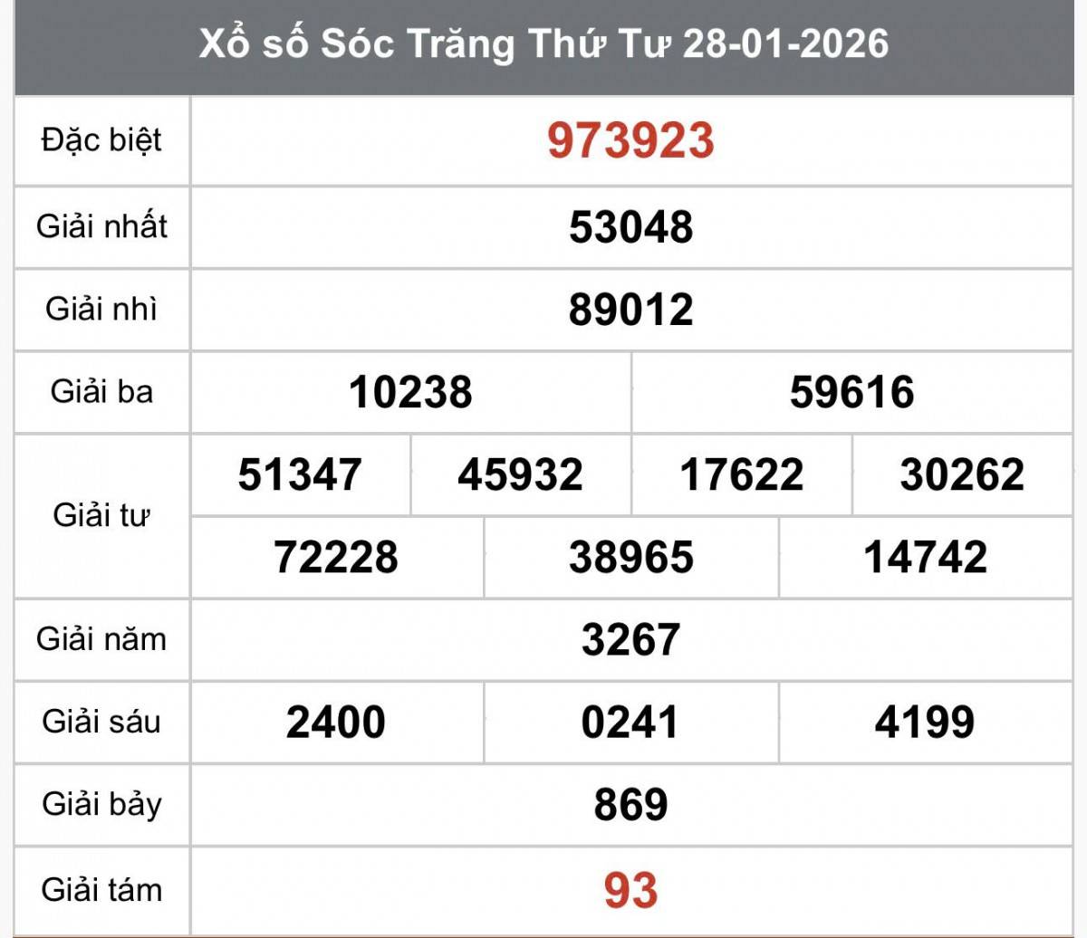 XSST 28/1, Kết quả xổ số Sóc Trăng hôm nay 28/1/2026, Trực tiếp XSST ngày 28 tháng 1