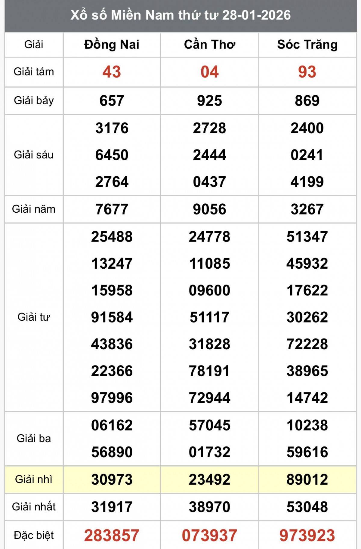 XSMN 28/1, Kết quả xổ số miền Nam hôm nay 28/1/2026, Trực tiếp XSMN ngày 28 tháng 1