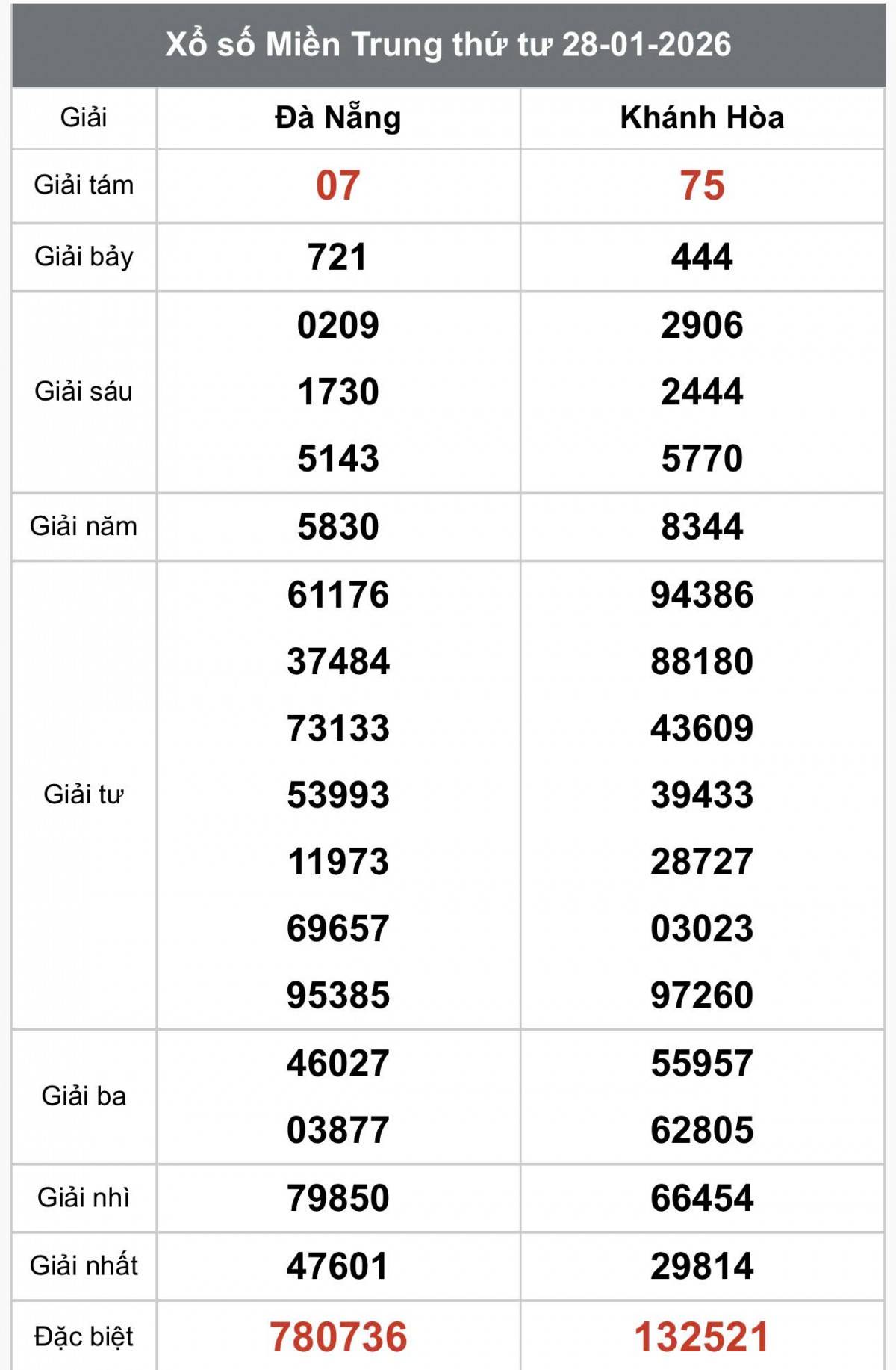 XSMT 30/1, Xổ số miền Trung ngày 30 tháng 1, Trực tiếp Kết quả Xổ số miền Trung hôm nay ngày 30/1/2026