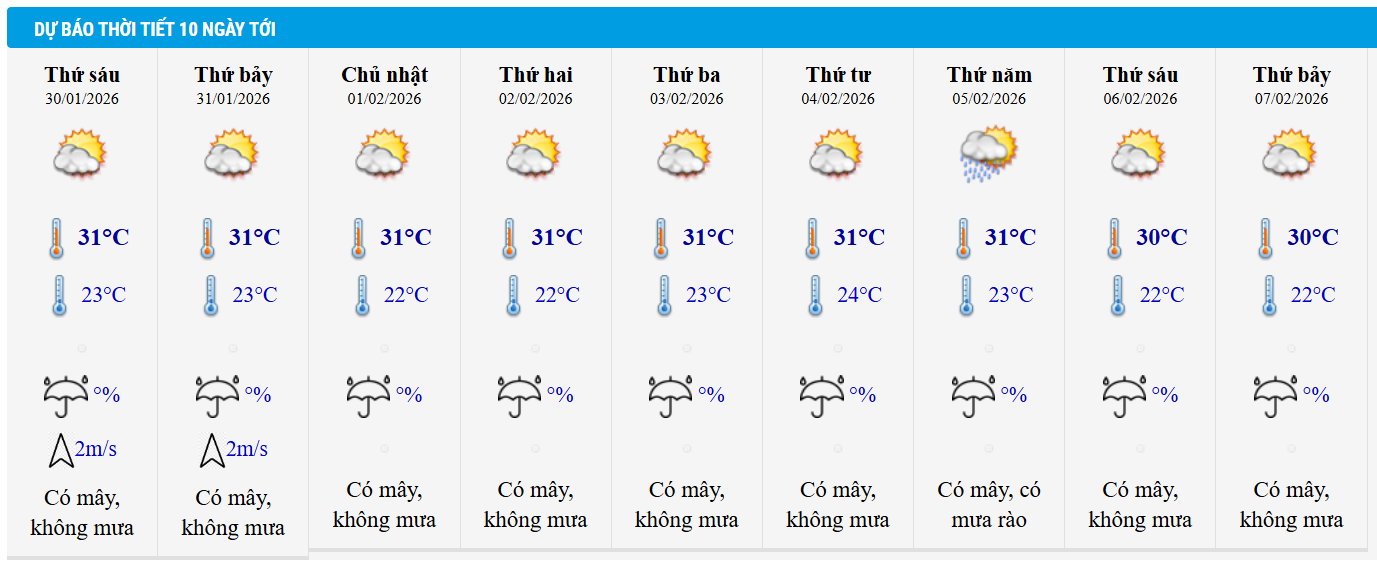 Dự báo thời tiết TP HCM 10 ngày tới.