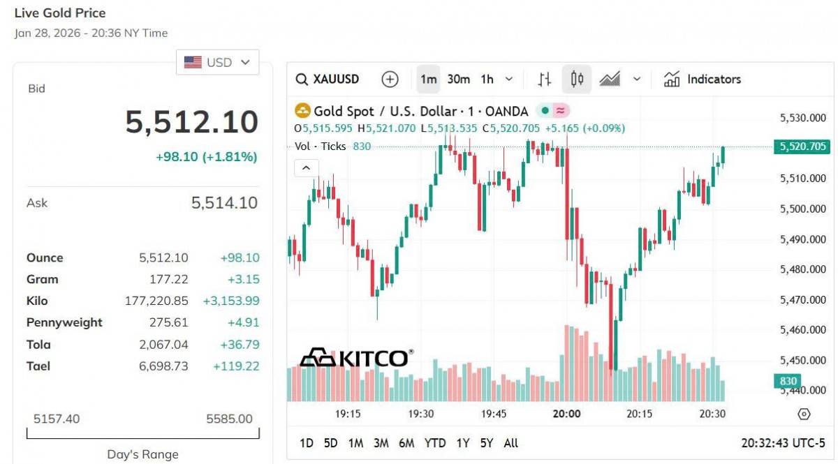 Giá vàng hôm nay 28/1: Vàng nhẫn bứt phá, lập đỉnh 177,3 triệu đồng/lượng