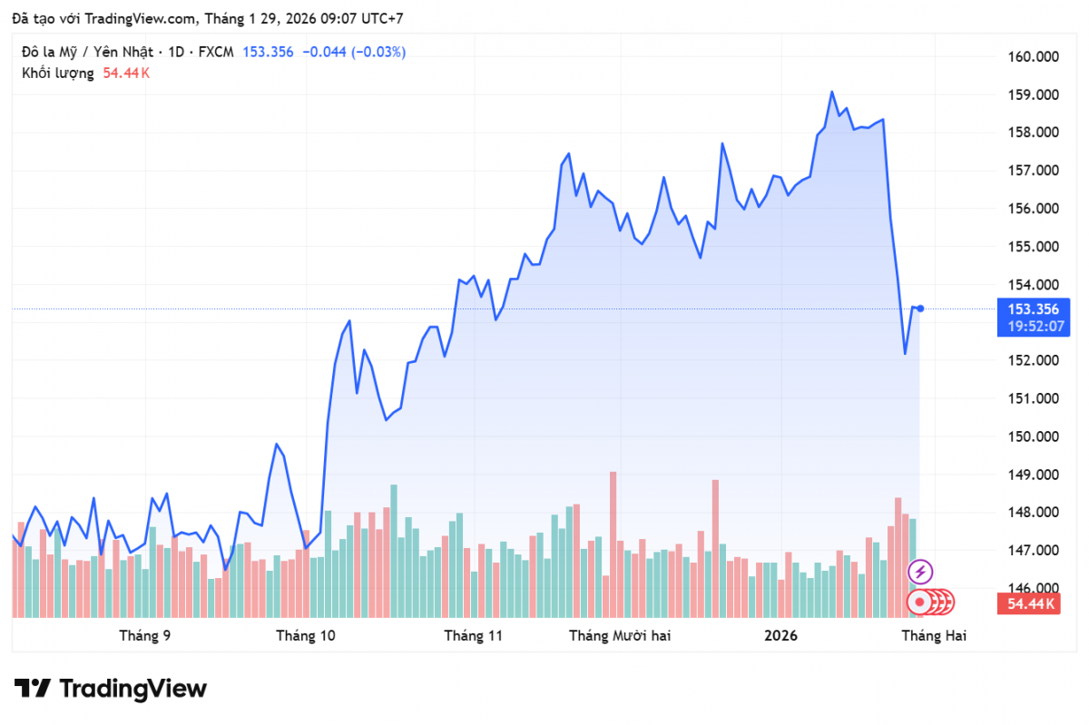 Tỷ giá Yên Nhật hôm nay 29/1: