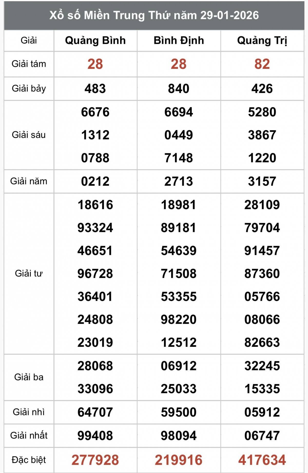 XSMT 31/1, Xổ số miền Trung ngày 31 tháng 1, Trực tiếp Kết quả Xổ số miền Trung hôm nay ngày 31/1/2026