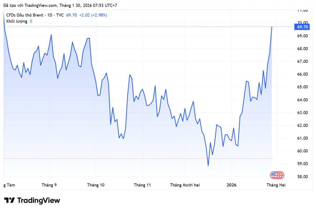 Giá xăng dầu hôm nay 30/1/2026: